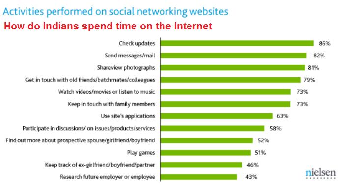 How do Indians spend time on the Internet
